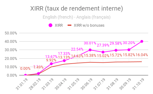 XIRR (taux de rendement interne) envestio oct 2019