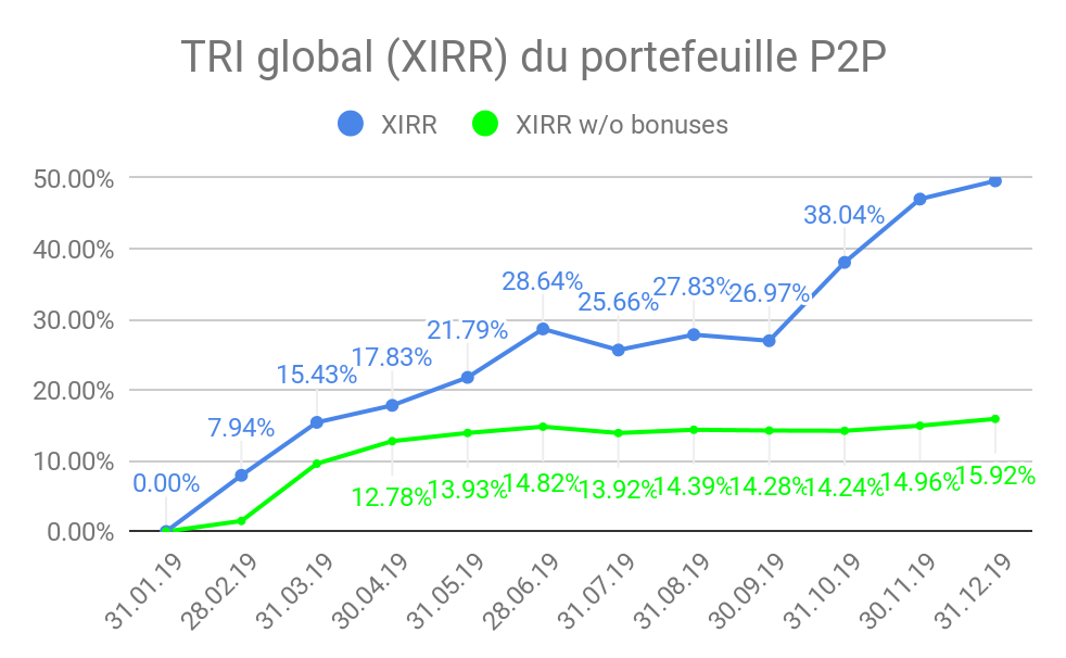 Le TRI ou taux de rentabilité interne de chaque plateforme p2p lending est calculé en utilisant le fonction XIRR de Google Sheets. La fonction XIRR a pour équivalent la fonction TRI.PAIMENTS sur Excel.
