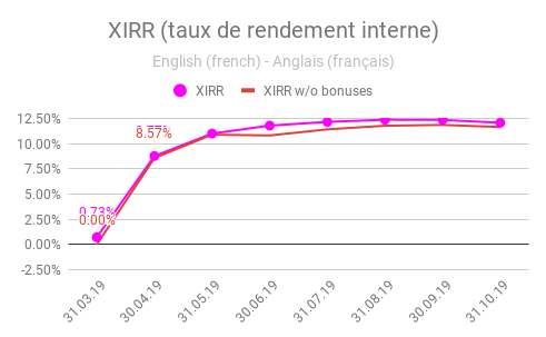 XIRR (taux de rendement interne) grupeer oct 2019