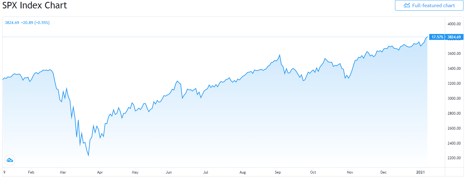 Performance des 13 portefeuilles sur 2020: actions, forex avec ARYA, cryptos 1 S&P500 SPX index