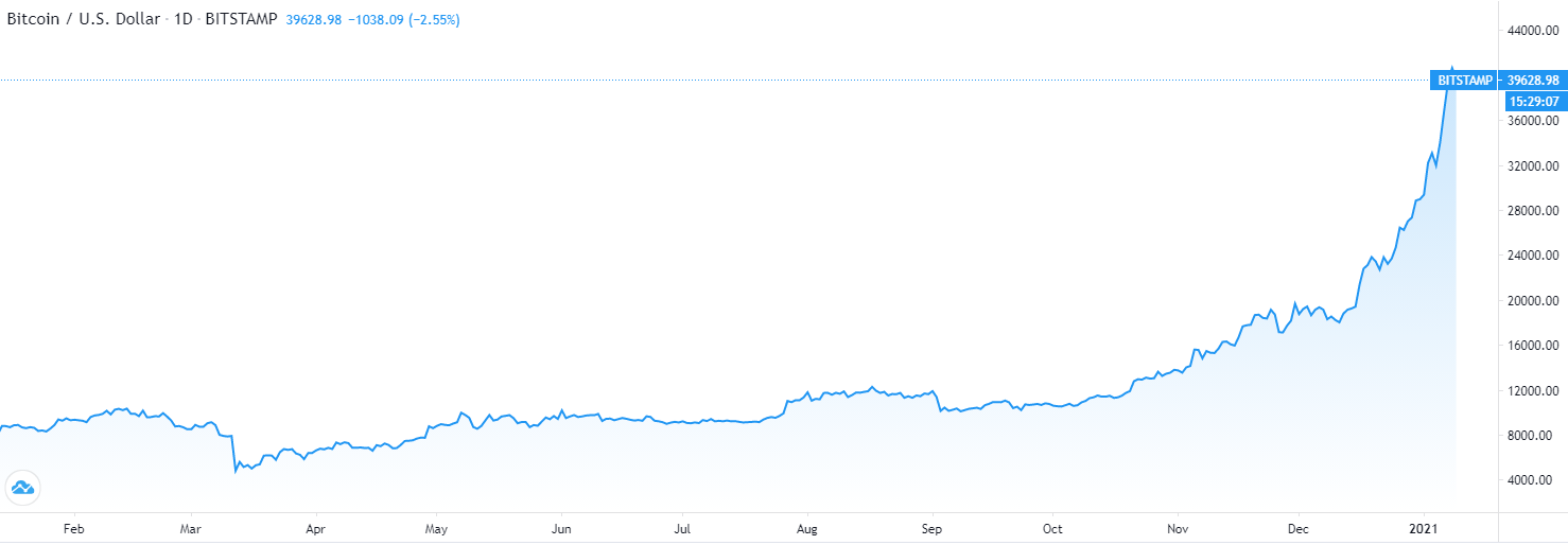 Performance des 13 portefeuilles sur 2020: actions, forex avec ARYA, cryptos 3 graphique BTC/USD sur 2020