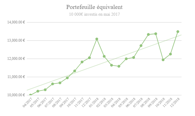 Revues de mon portefeuille d'investissement – mars 2019 2 Revues de mon portefeuille d'investissement – mars 2019 2