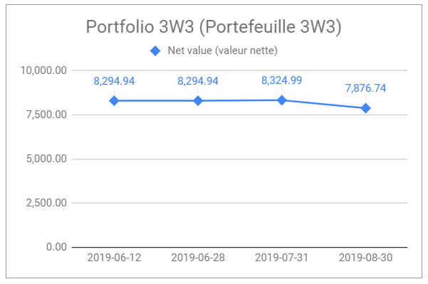 2 portefeuilles d'investissement : Actions et P2P (revue juillet-août 2019) 1 valeur nette du portefeuille boursier 3W3