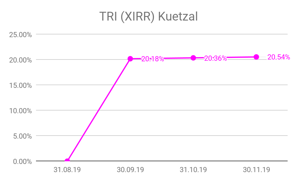 KUETZAL - TRI de la plateforme p2p lending Kuetzal