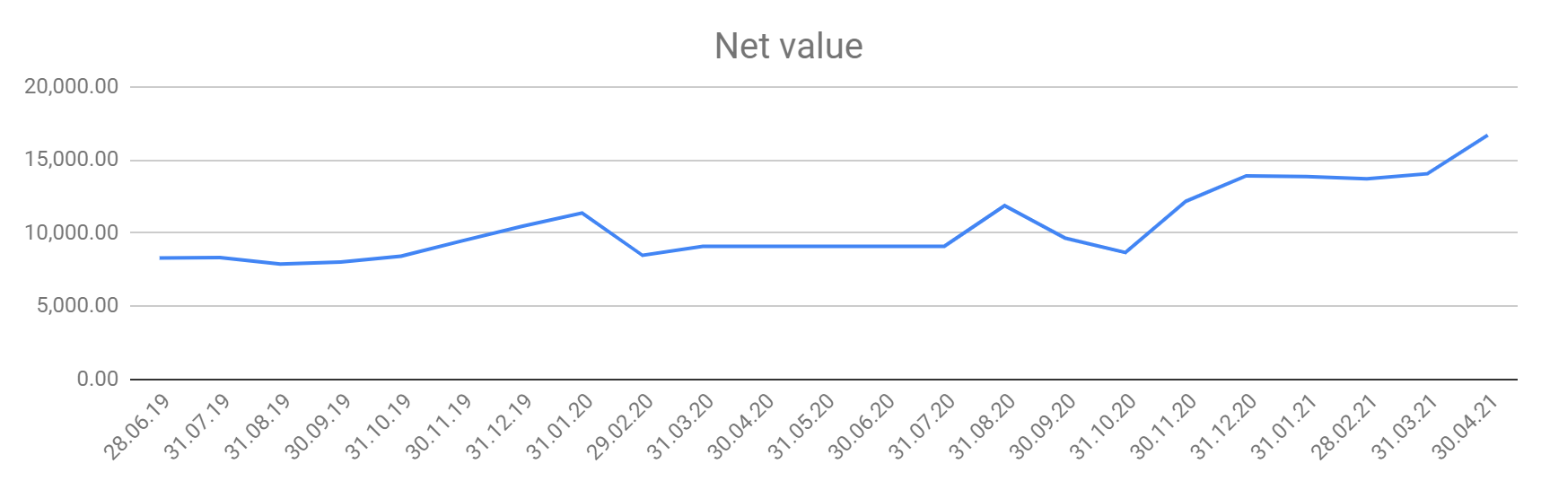 100% day trader et vidéos sur ARYA PRO (revue avril 2021) 3 Chart