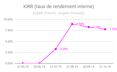 XIRR (taux de rendement interne) crowdestate oct 2019