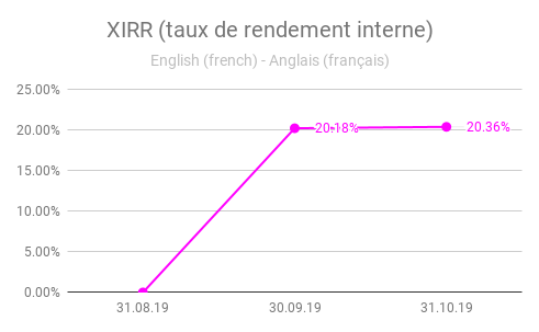 XIRR (taux de rendement interne) kuetzal oct 2019