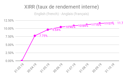 XIRR (taux de rendement interne) fastinvest oct 2019