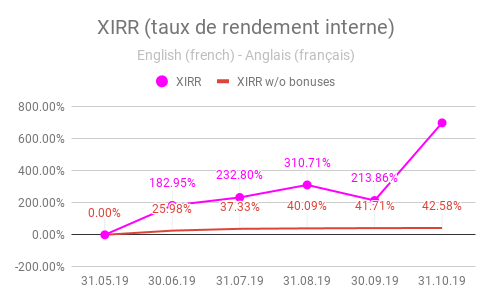 XIRR (taux de rendement interne) bondora oct 2019