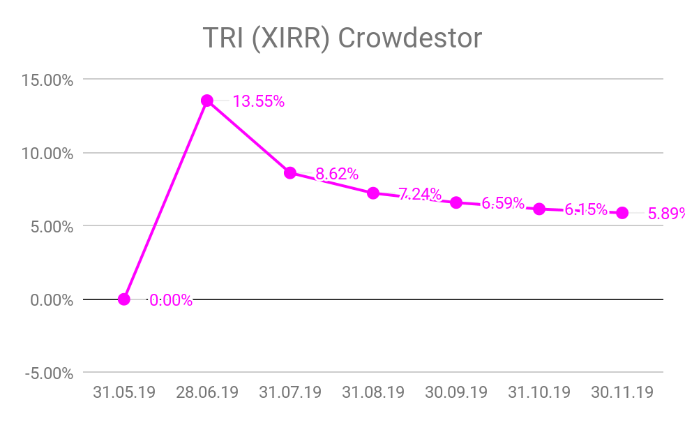 CROWDESTOR - TRI de la plateforme p2p lending Crowdestor