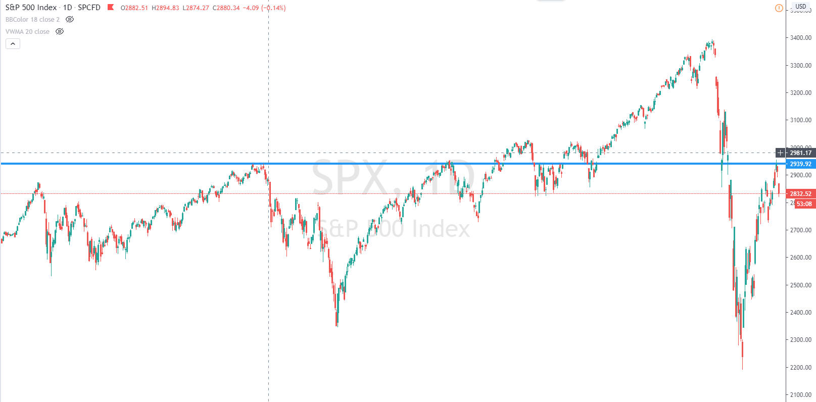 S&P500 index avril 2020