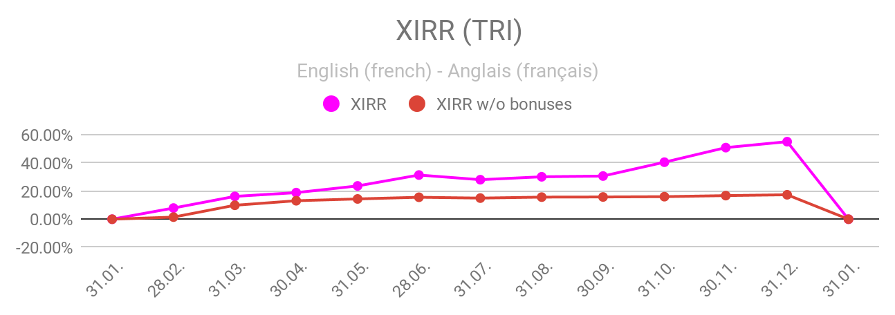 Crise du crowdlending: -51,28% (XIRR) pour le portefeuille crowdlending (revue janvier 2020) 3 Envestio XIRR TRI